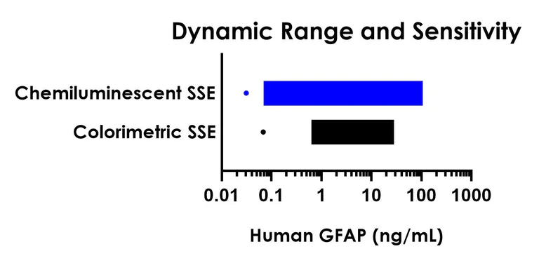 Sandwich ELISA - Human GFAP ELISA Kit, Chemiluminescent - Extracellular (AB326407)