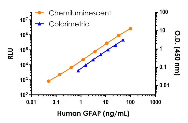 Sandwich ELISA - Human GFAP ELISA Kit, Chemiluminescent - Intracellular (AB326408)