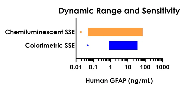 Sandwich ELISA - Human GFAP ELISA Kit, Chemiluminescent - Intracellular (AB326408)
