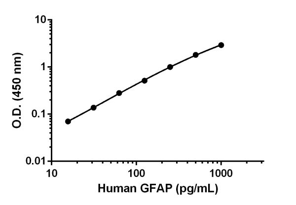 Sandwich ELISA - Human GFAP Matched Antibody Pair Kit (AB222279), expandable thumbnail