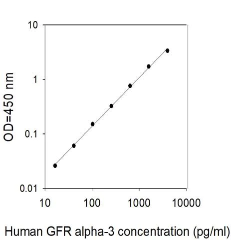 Human GFR alpha 3/GFRA3 ELISA Kit (ab313965) | Abcam
