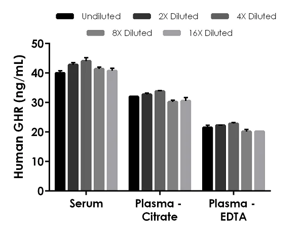 Sandwich ELISA - Human GHR ELISA Kit (Growth Hormone Receptor) (AB260060)