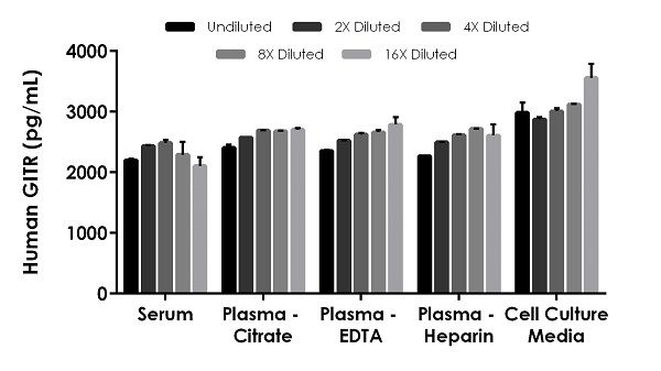 Sandwich ELISA - Human GITR ELISA Kit (AB234571)