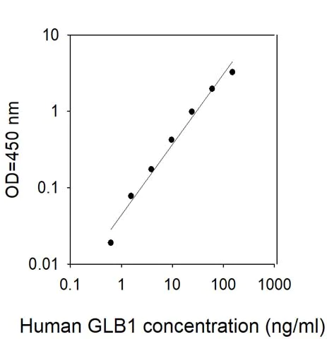 Sandwich ELISA - Human GLB1/Beta-galactosidase ELISA Kit (AB309424)