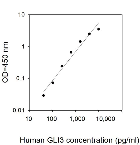 Sandwich ELISA - Human GLi3 ELISA Kit (AB309444)