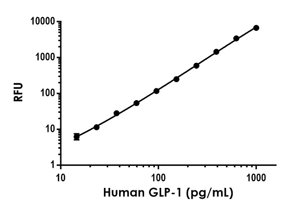 Sandwich ELISA - Human GLP-1 (7-36) ELISA Kit, Fluorescent (AB229413)