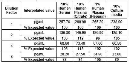 Sandwich ELISA - Human GLP1 (7-36) ELISA Kit (AB184857)
