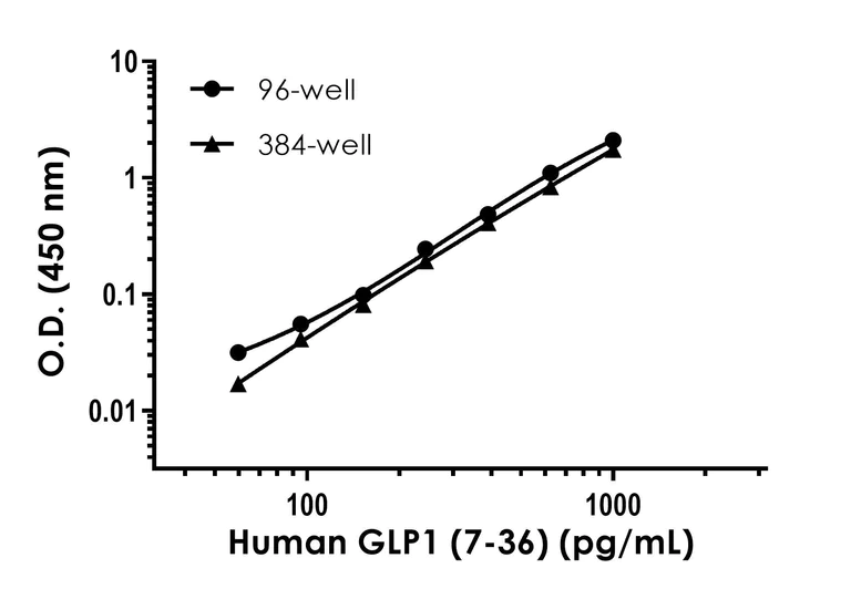 Sandwich ELISA - Human GLP1 (7-36) ELISA Kit (AB184857)