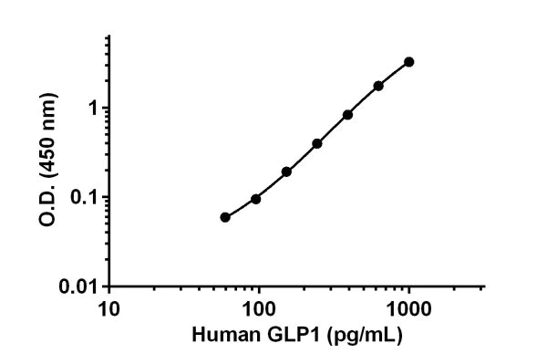 Sandwich ELISA - Human GLP1 (7-36) ELISA Kit (AB184857)