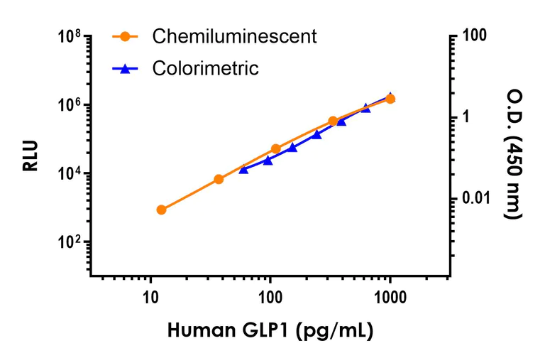 Sandwich ELISA - Human GLP1 (7-36) ELISA Kit, Chemiluminescent (AB325364)