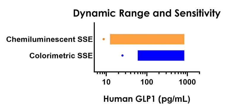 Sandwich ELISA - Human GLP1 (7-36) ELISA Kit, Chemiluminescent (AB325364)