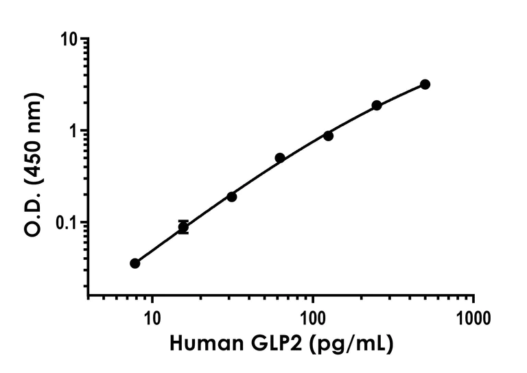 Sandwich ELISA - Human GLP2 Antibody Pair - BSA and Azide free (AB253605)