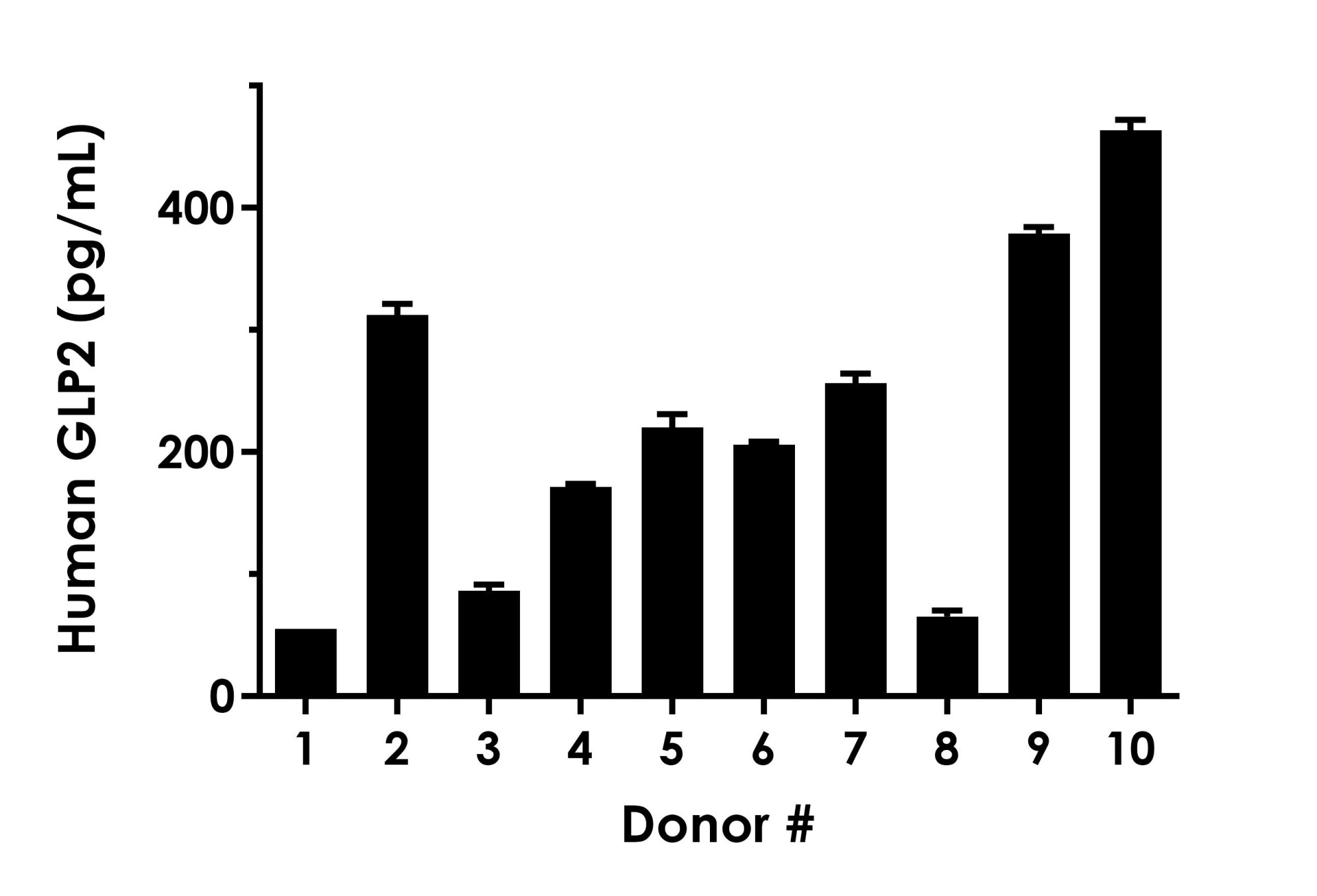 Human GLP2 ELISA Kit