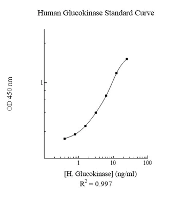 Sandwich ELISA - Human Glucokinase ELISA Kit (GCK) (AB125967)