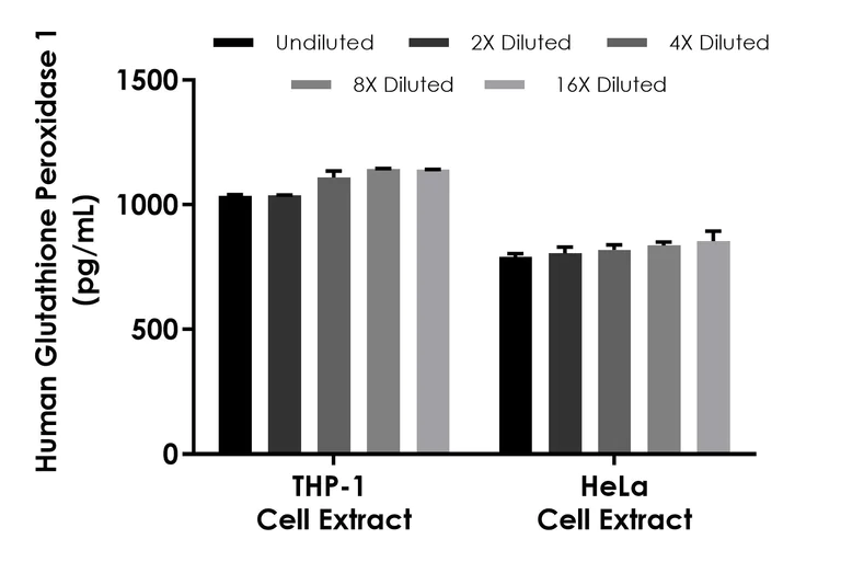 Sandwich ELISA - Human Glutathione Peroxidase 1 ELISA Kit (AB315322)