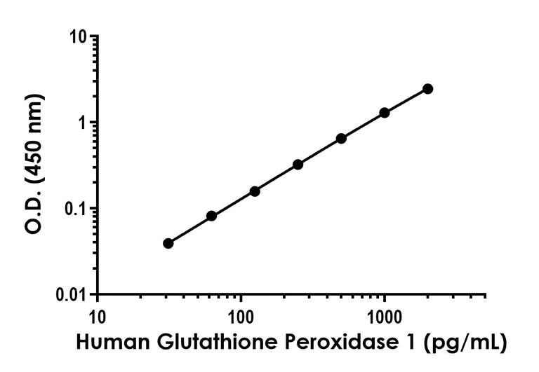 Sandwich ELISA - Human Glutathione Peroxidase 1 ELISA Kit (AB315322)