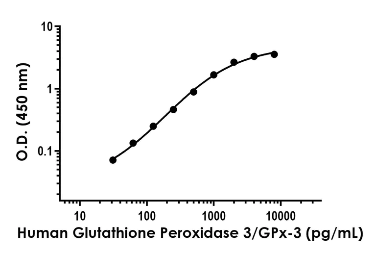 Sandwich ELISA - Human Glutathione Peroxidase 3/GPx-3 Antibody Pair - BSA and Azide free (AB253838)