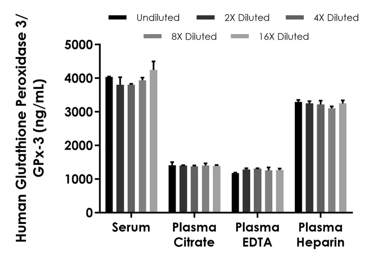 Human Glutathione Peroxidase 3/GPx-3 ELISA Kit- Extracellular (ab323519) |  Abcam