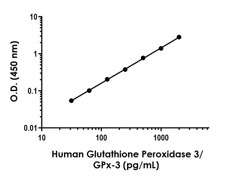 Sandwich ELISA - Human Glutathione Peroxidase 3/GPx-3 ELISA Kit- Intracellular (AB323520)