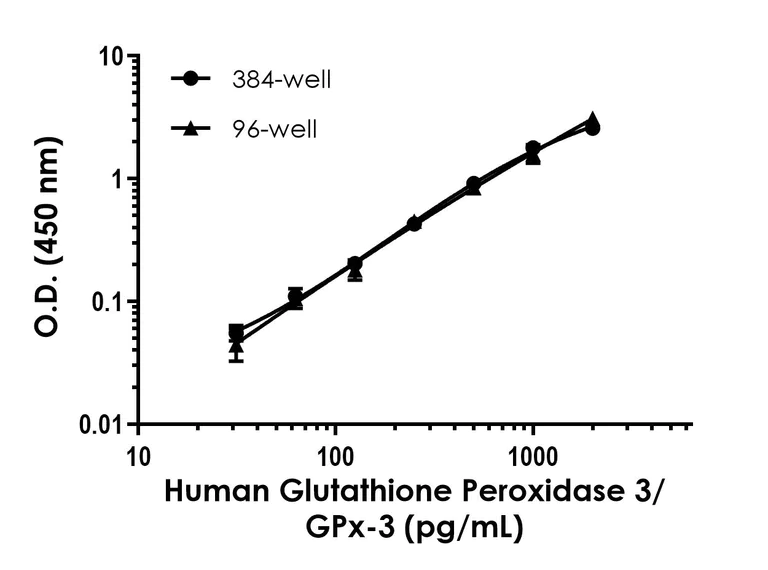 Sandwich ELISA - Human Glutathione Peroxidase 3/GPx-3 ELISA Kit- Intracellular (AB323520)