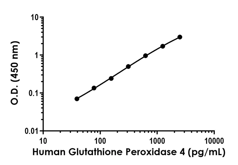 Sandwich ELISA - Human Glutathione Peroxidase 4 Antibody Pair - BSA and Azide free (AB309258)