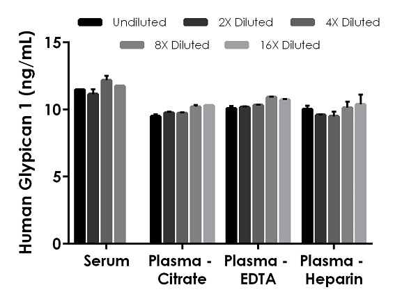 Sandwich ELISA - Human Glypican 1 ELISA Kit (GPC1) (AB270217)