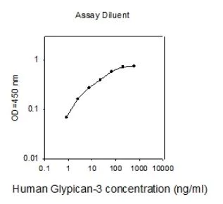 Sandwich ELISA - Human Glypican 3 ELISA Kit (AB267640)