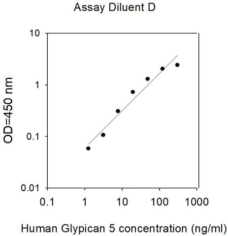 Sandwich ELISA - Human Glypican 5 ELISA Kit (AB313967)