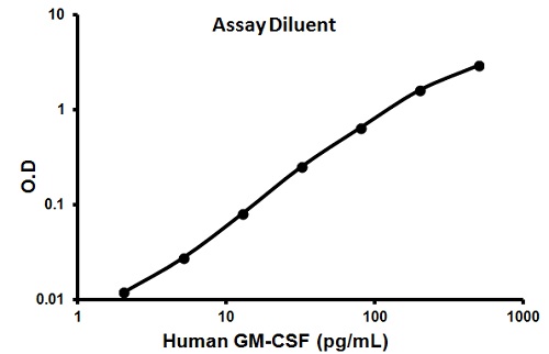 Functional Studies - Human GM-CSF ELISA Kit (AB100529), expandable thumbnail