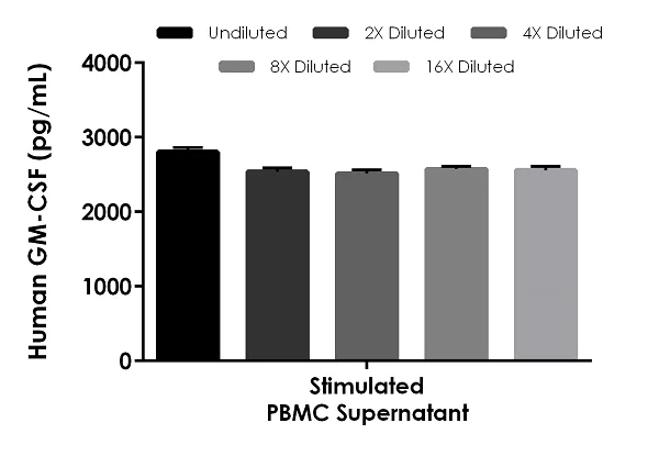 Sandwich ELISA - Human GM-CSF ELISA Kit (CSF2) (AB174448)