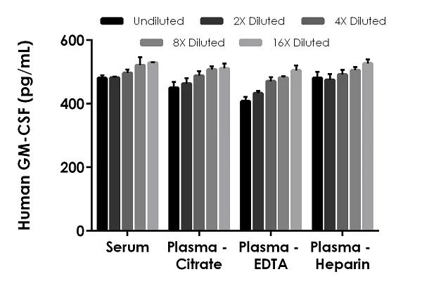 Sandwich ELISA - Human GM-CSF ELISA Kit (CSF2) (AB174448)