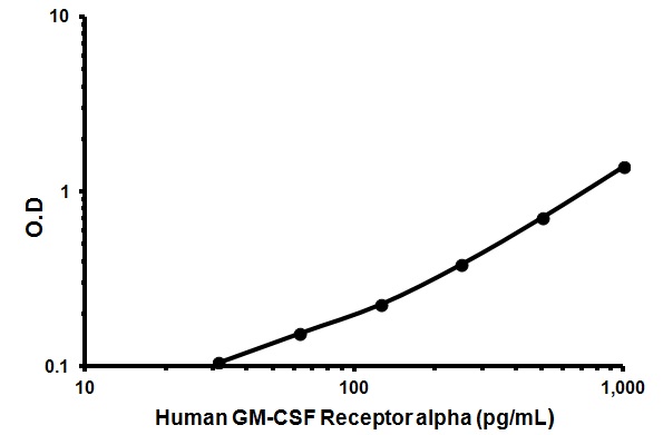 Sandwich ELISA - Human GM-CSF Receptor alpha ELISA Kit (CD116) (AB46086), expandable thumbnail