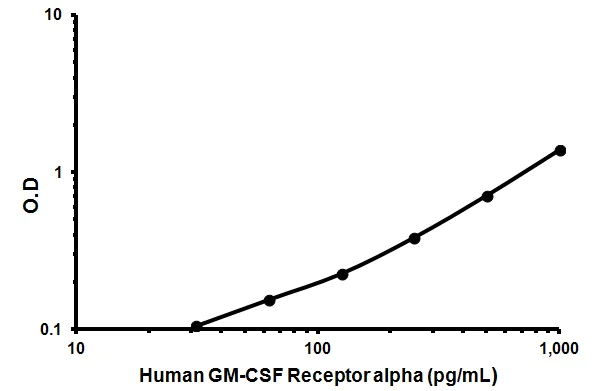 Sandwich ELISA - Human GM-CSF Receptor alpha ELISA Kit (CD116) (AB46086)