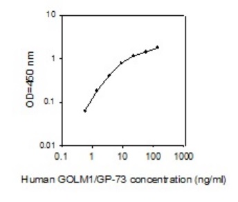 ELISA - Human GOLPH2 ELISA Kit (AB277428)