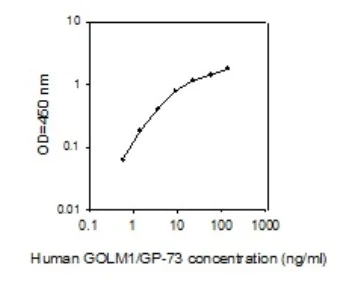 ELISA - Human GOLPH2 ELISA Kit (AB277428)