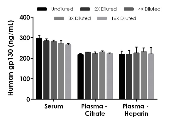 Sandwich ELISA - Human gp130 ELISA Kit (AB246548)