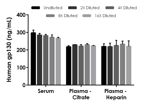 Sandwich ELISA - Human gp130 ELISA Kit (AB246548)