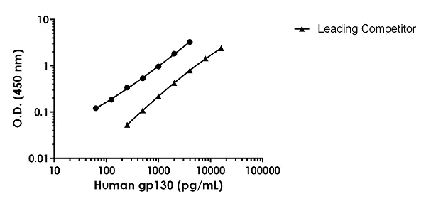 Sandwich ELISA - Human gp130 ELISA Kit (AB246548)