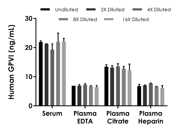 Sandwich ELISA - Human GPVI ELISA Kit (AB315044)