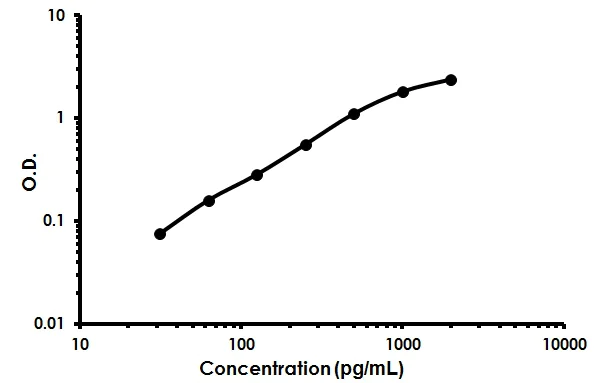 Sandwich ELISA - Human Granulysin ELISA Kit (AB213787)