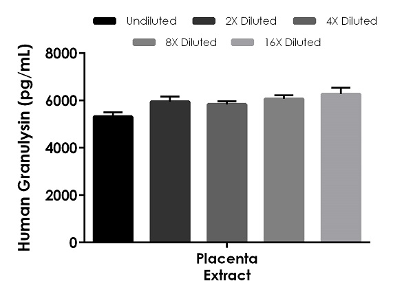 Sandwich ELISA - Human Granulysin ELISA Kit (AB256402)