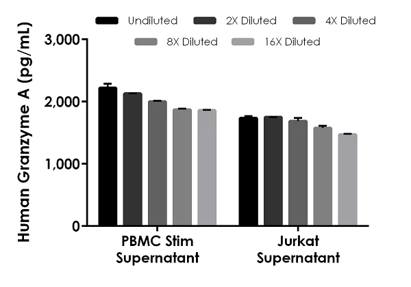 Sandwich ELISA - Human Granzyme A ELISA Kit (AB255728)