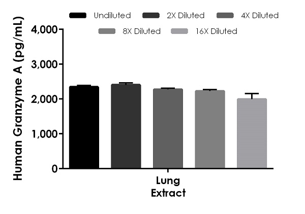 Sandwich ELISA - Human Granzyme A ELISA Kit (AB255728)