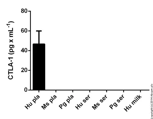 Sandwich ELISA - Human Granzyme B ELISA Kit (CTLA-1) (AB46142)