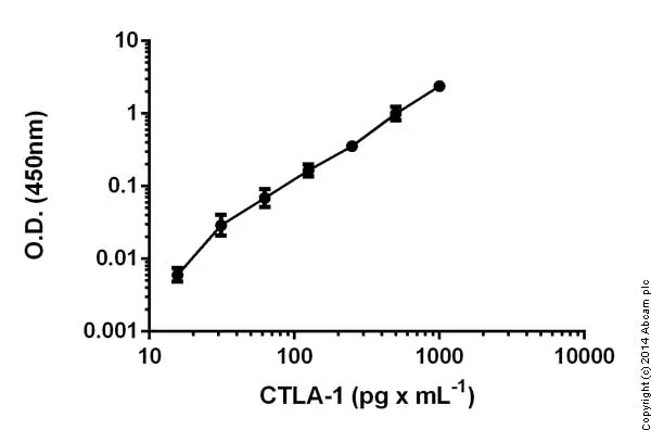 Sandwich ELISA - Human Granzyme B ELISA Kit (CTLA-1) (AB46142)