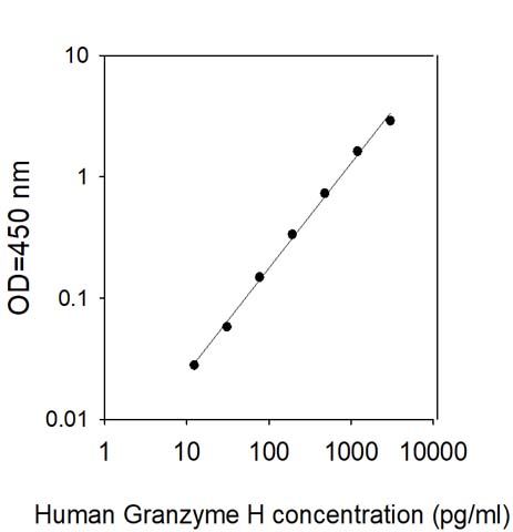 Sandwich ELISA - Human Granzyme H ELISA Kit (AB313970)