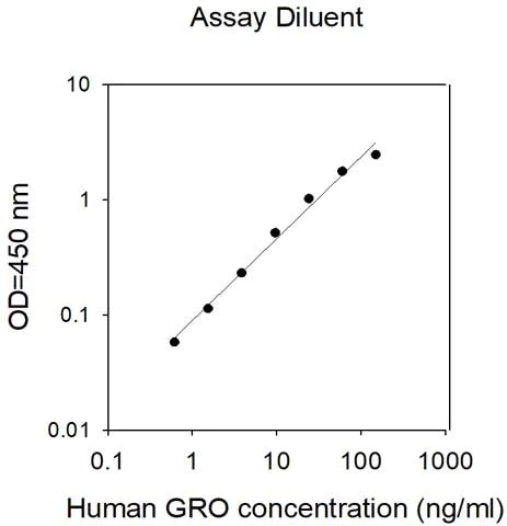 Sandwich ELISA - Human GRO ELISA Kit (AB313969)