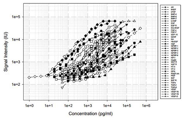 Multiplex Protein Detection - Human Growth Factor Antibody Array (40 Targets) - Quantitative (AB197445), expandable thumbnail