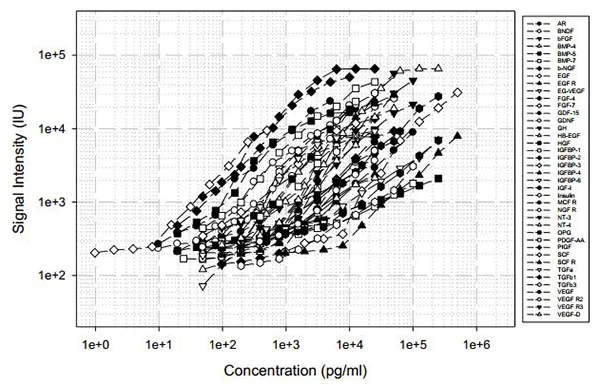 Multiplex Protein Detection - Human Growth Factor Antibody Array (40 Targets) - Quantitative (AB197445)