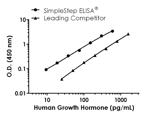 Sandwich ELISA - Human Growth Hormone ELISA Kit (AB190811)